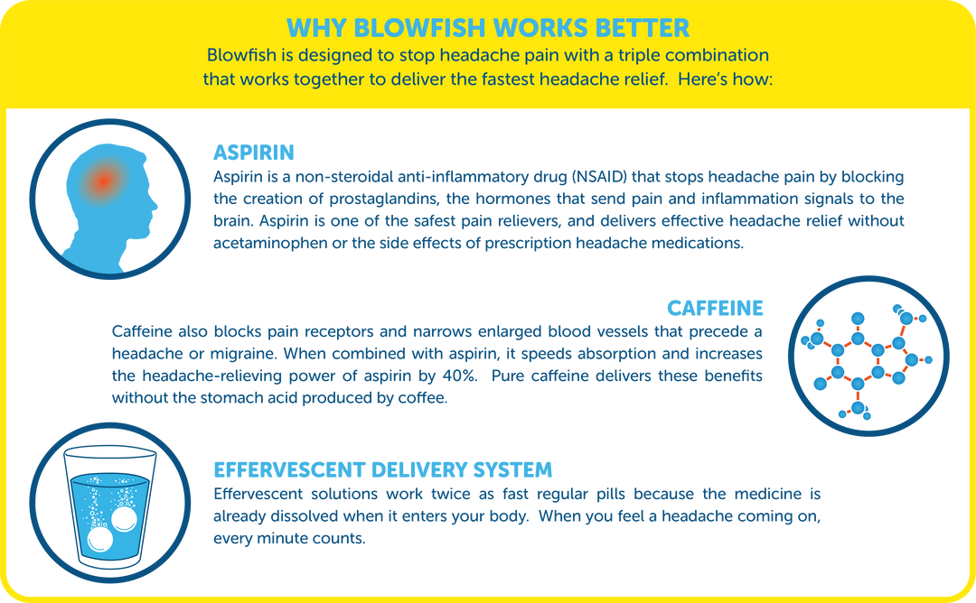 Blowfish for Headaches